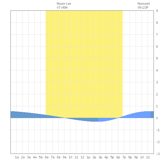 Puerto Maunabo tide chart for Tuesday, May 3, 2022