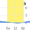 Puerto Maunabo tide chart for Tuesday, May 3, 2022