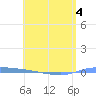 Puerto Maunabo tide chart for Wednesday, May 4, 2022