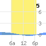 Puerto Maunabo tide chart for Thursday, May 5, 2022