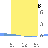 Puerto Maunabo tide chart for Friday, May 6, 2022