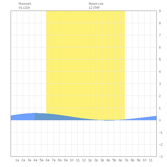 Puerto Maunabo tide chart for Monday, May 9, 2022