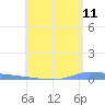 Puerto Maunabo tide chart for Saturday, June 11, 2022