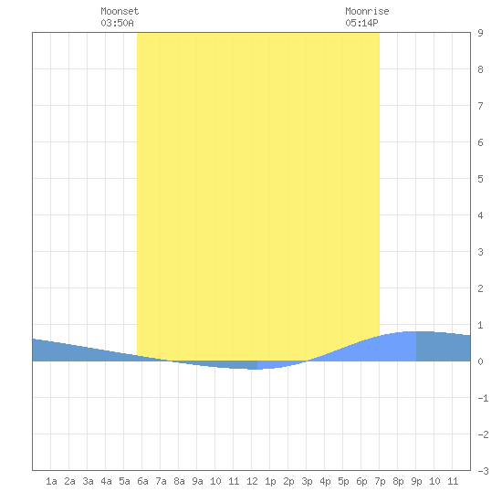 Puerto Maunabo tide chart for Sunday, June 12, 2022