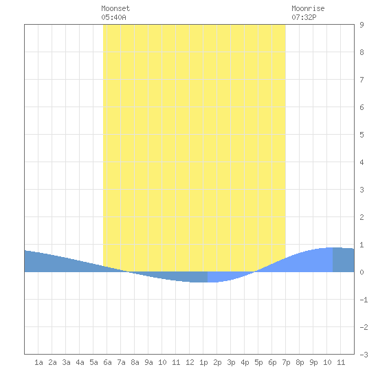 Puerto Maunabo tide chart for Tuesday, June 14, 2022