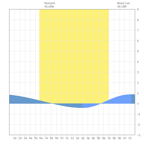 Puerto Maunabo tide chart for Wednesday, June 15, 2022