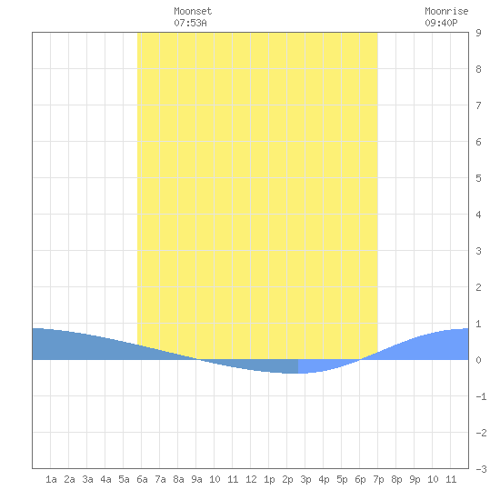 Puerto Maunabo tide chart for Thursday, June 16, 2022