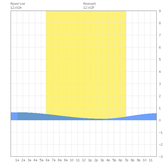 Puerto Maunabo tide chart for Monday, June 20, 2022