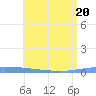 Puerto Maunabo tide chart for Monday, June 20, 2022