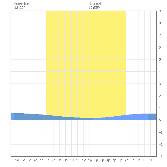 Puerto Maunabo tide chart for Tuesday, June 21, 2022