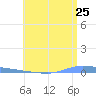 Puerto Maunabo tide chart for Saturday, June 25, 2022