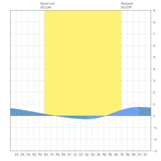 Puerto Maunabo tide chart for Tuesday, June 28, 2022