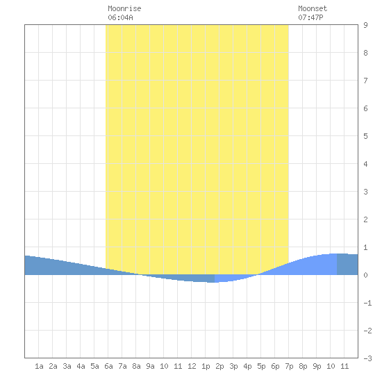 Puerto Maunabo tide chart for Wednesday, June 29, 2022