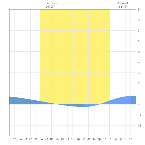 Puerto Maunabo tide chart for Thursday, June 30, 2022