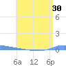 Puerto Maunabo tide chart for Thursday, June 30, 2022