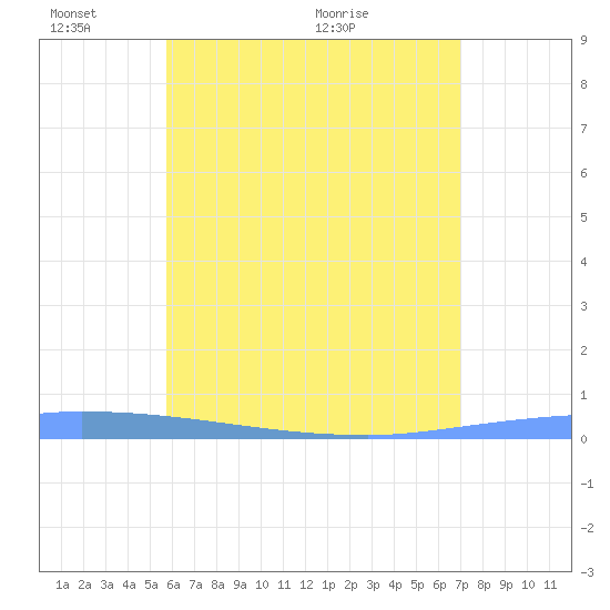 Puerto Maunabo tide chart for Tuesday, June 7, 2022