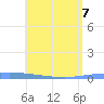 Puerto Maunabo tide chart for Tuesday, June 7, 2022