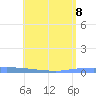 Puerto Maunabo tide chart for Wednesday, June 8, 2022