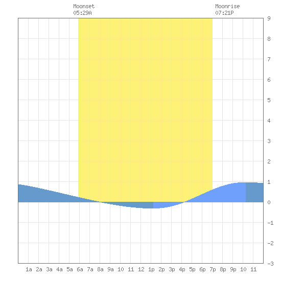 Puerto Maunabo tide chart for Wednesday, July 13, 2022