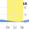 Puerto Maunabo tide chart for Saturday, July 16, 2022