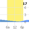 Puerto Maunabo tide chart for Sunday, July 17, 2022