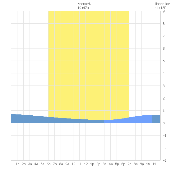 Puerto Maunabo tide chart for Monday, July 18, 2022