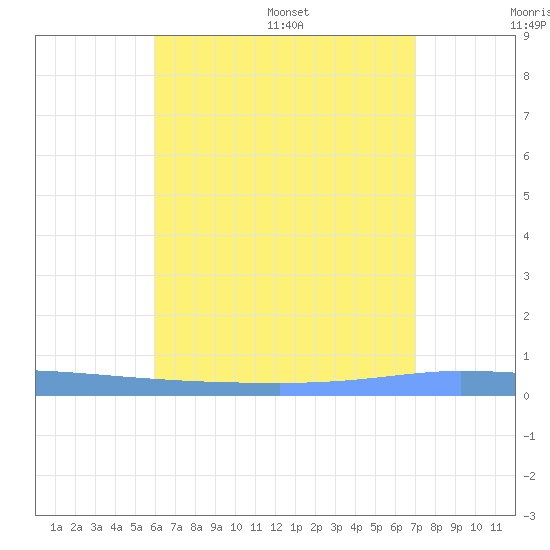 Puerto Maunabo tide chart for Tuesday, July 19, 2022