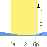 Puerto Maunabo tide chart for Friday, July 1, 2022