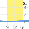 Puerto Maunabo tide chart for Thursday, July 21, 2022