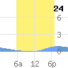 Puerto Maunabo tide chart for Sunday, July 24, 2022