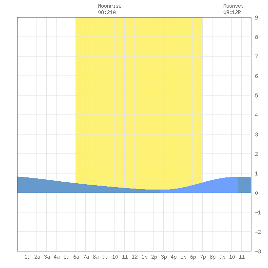 Puerto Maunabo tide chart for Sunday, July 31, 2022