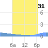 Puerto Maunabo tide chart for Sunday, July 31, 2022
