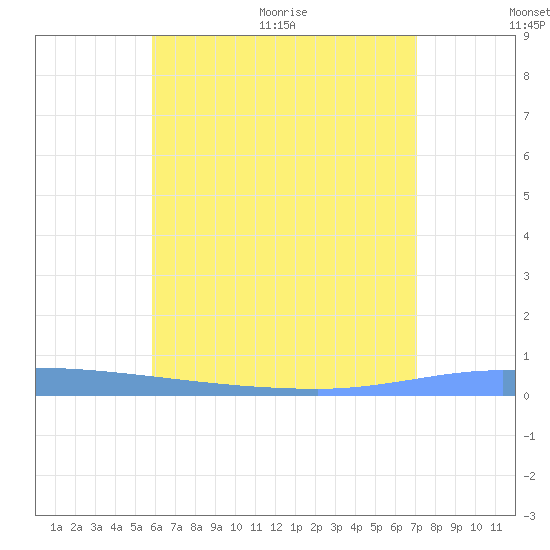 Puerto Maunabo tide chart for Tuesday, July 5, 2022