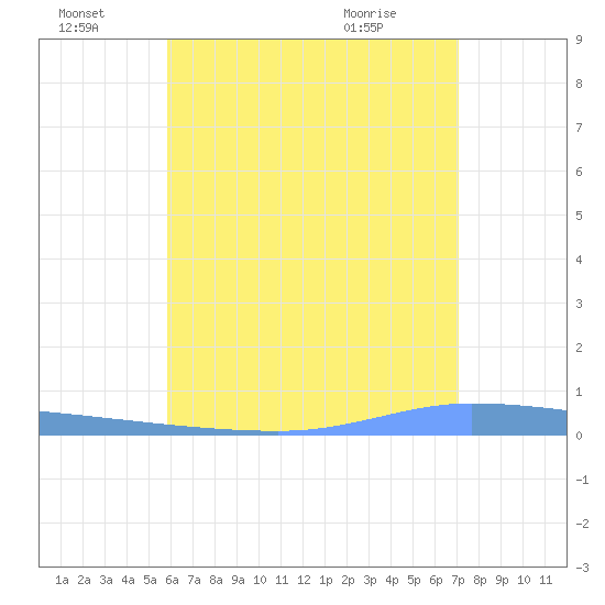 Puerto Maunabo tide chart for Friday, July 8, 2022