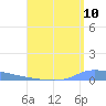 Puerto Maunabo tide chart for Wednesday, August 10, 2022