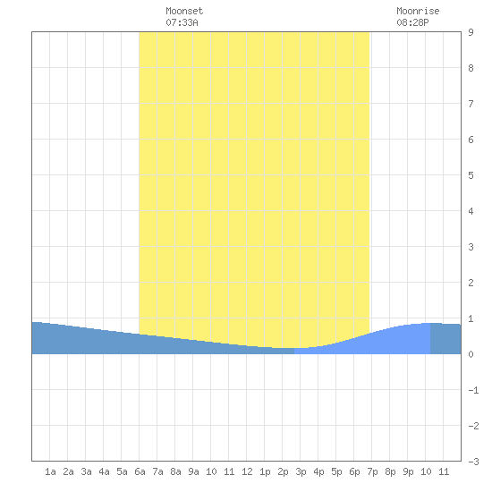 Puerto Maunabo tide chart for Saturday, August 13, 2022