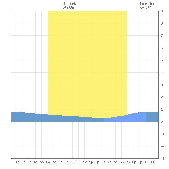 Puerto Maunabo tide chart for Sunday, August 14, 2022