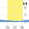 Puerto Maunabo tide chart for Sunday, August 14, 2022