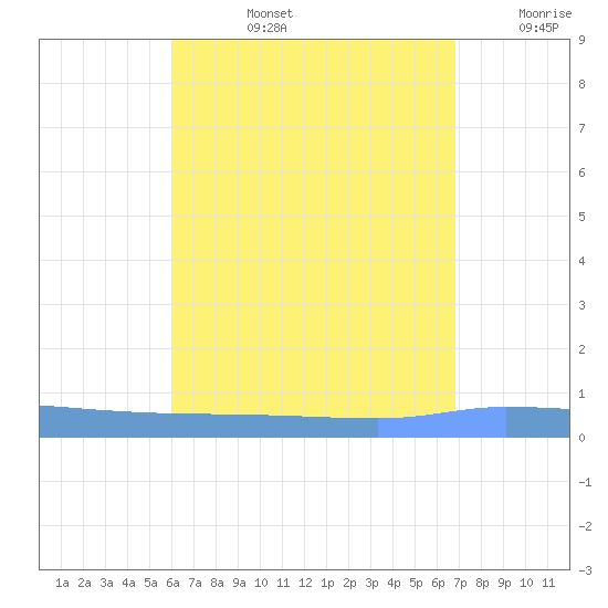 Puerto Maunabo tide chart for Monday, August 15, 2022