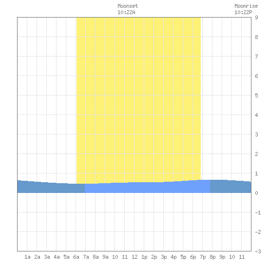Puerto Maunabo tide chart for Tuesday, August 16, 2022