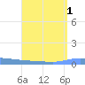 Puerto Maunabo tide chart for Monday, August 1, 2022