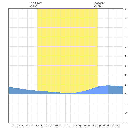 Puerto Maunabo tide chart for Thursday, August 25, 2022