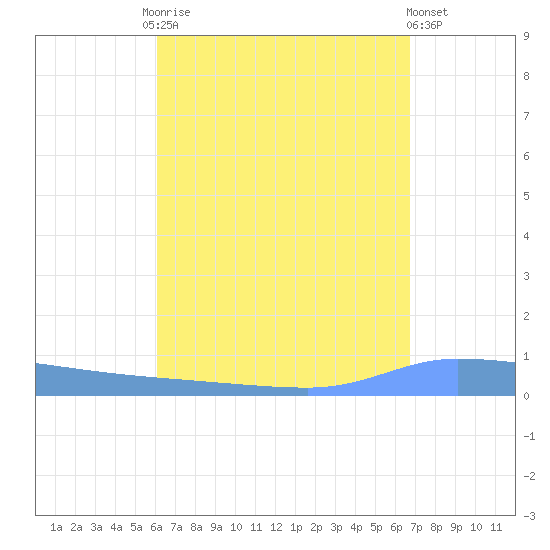 Puerto Maunabo tide chart for Friday, August 26, 2022