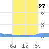 Puerto Maunabo tide chart for Saturday, August 27, 2022