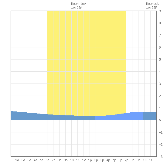 Puerto Maunabo tide chart for Tuesday, August 2, 2022