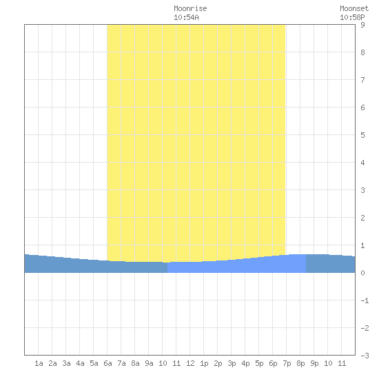 Puerto Maunabo tide chart for Wednesday, August 3, 2022