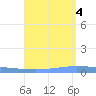Puerto Maunabo tide chart for Thursday, August 4, 2022