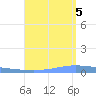Puerto Maunabo tide chart for Friday, August 5, 2022