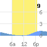 Puerto Maunabo tide chart for Tuesday, August 9, 2022