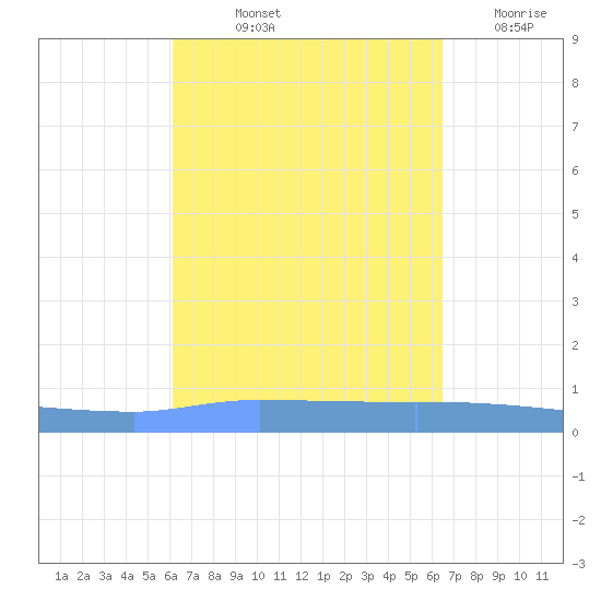 Puerto Maunabo tide chart for Tuesday, September 13, 2022